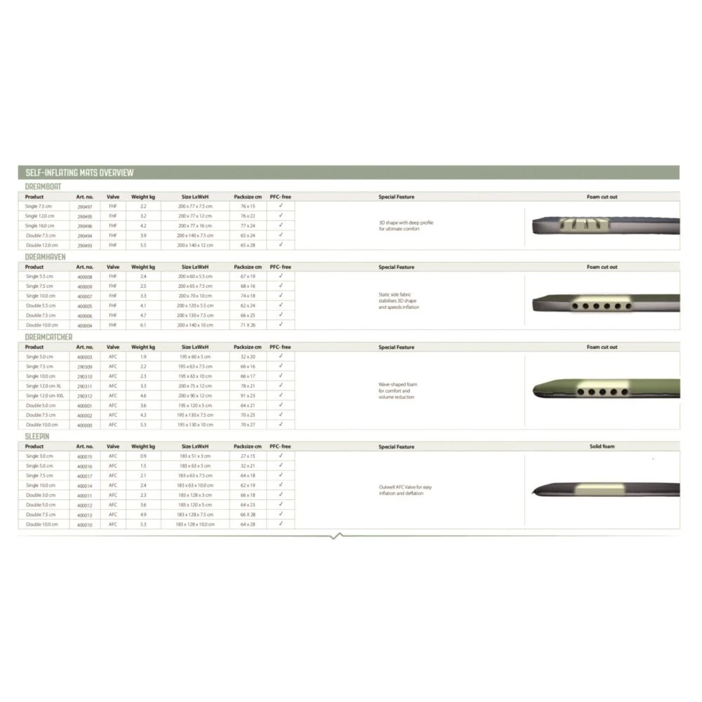 Outwell Dreamcatcher Single XL 12cm Self Inflating Mattress 7 Outwell Dreamcatcher Single XL 12cm Self Inflating Mattress - Image 5